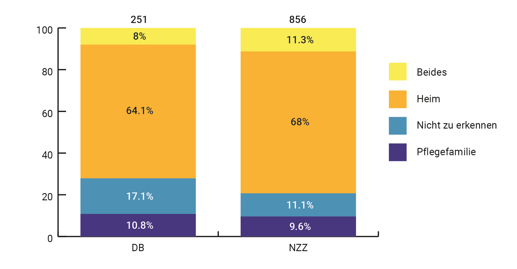 Thematisierung der Fremdplatzierungsformen – nach Zeitung